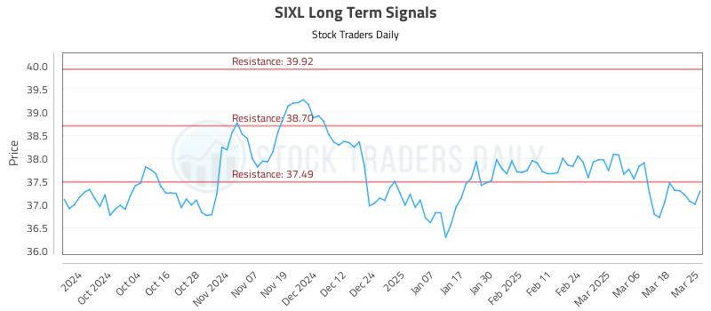 SIXL Long Term Analysis for March 25 2025