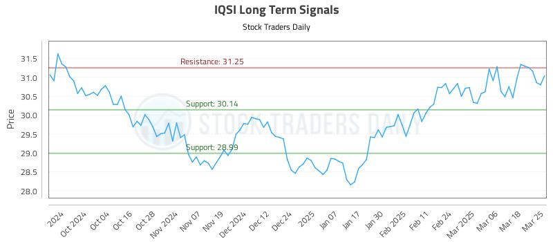 IQSI Long Term Analysis for March 25 2025 IQSI Long Term Analysis for March 25 2025