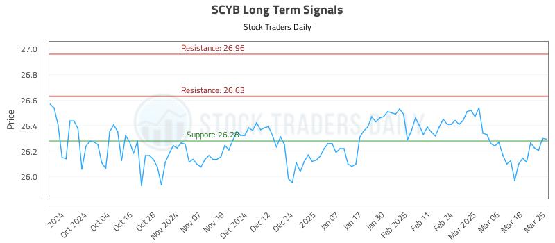 SCYB Long Term Analysis for March 25 2025