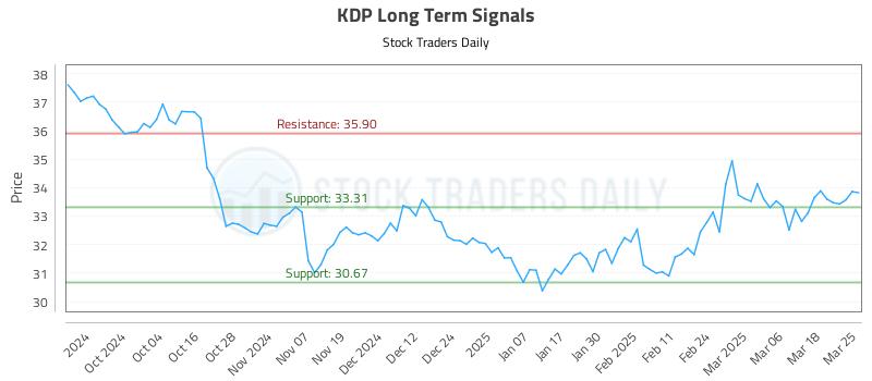 KDP Long Term Analysis for March 25 2025 KDP Long Term Analysis for March 25 2025