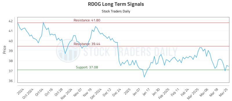 RDOG Long Term Analysis for March 25 2025