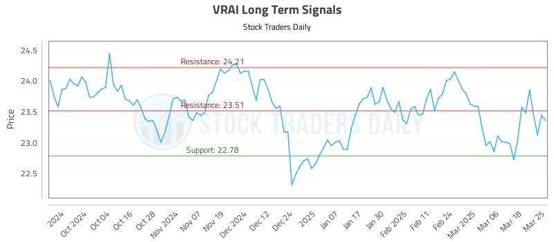 VRAI Long Term Analysis for March 25 2025