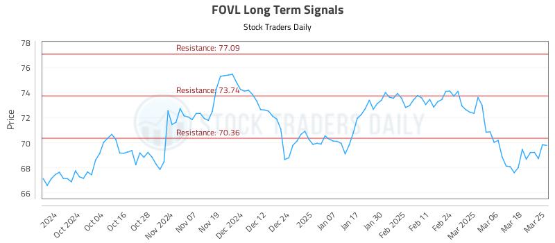 FOVL Long Term Analysis for March 25 2025