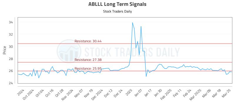 ABLLL Long Term Analysis for March 25 2025 ABLLL Long Term Analysis for March 25 2025