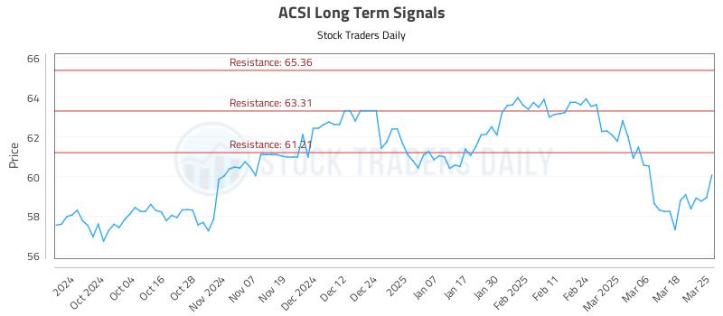 ACSI Long Term Analysis for March 25 2025