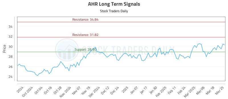 AHR Long Term Analysis for March 25 2025