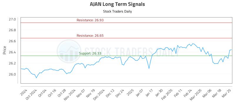 AJAN Long Term Analysis for March 25 2025