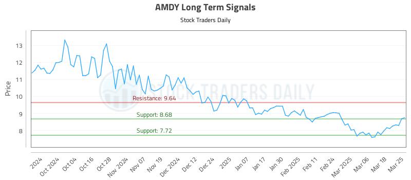 AMDY Long Term Analysis for March 25 2025