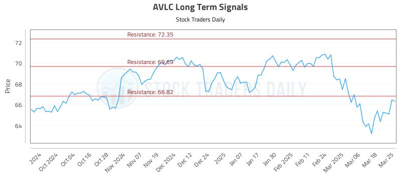 AVLC Long Term Analysis for March 25 2025 AVLC Long Term Analysis for March 25 2025