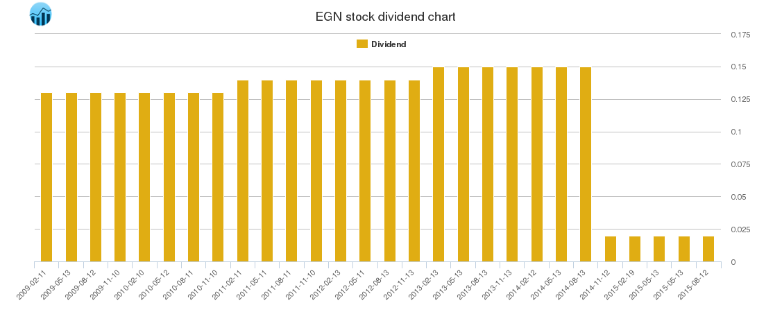 EGN Dividend Chart