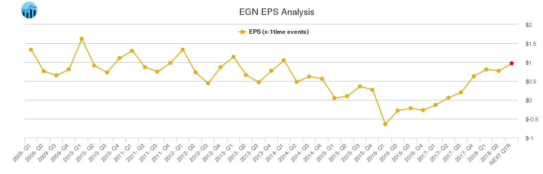 EGN EPS Analysis