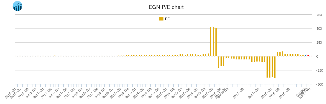 EGN PE chart