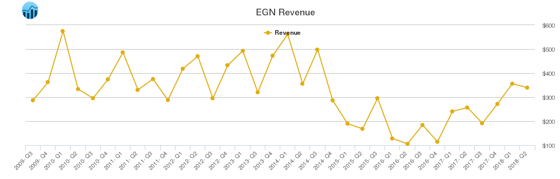 EGN Revenue chart
