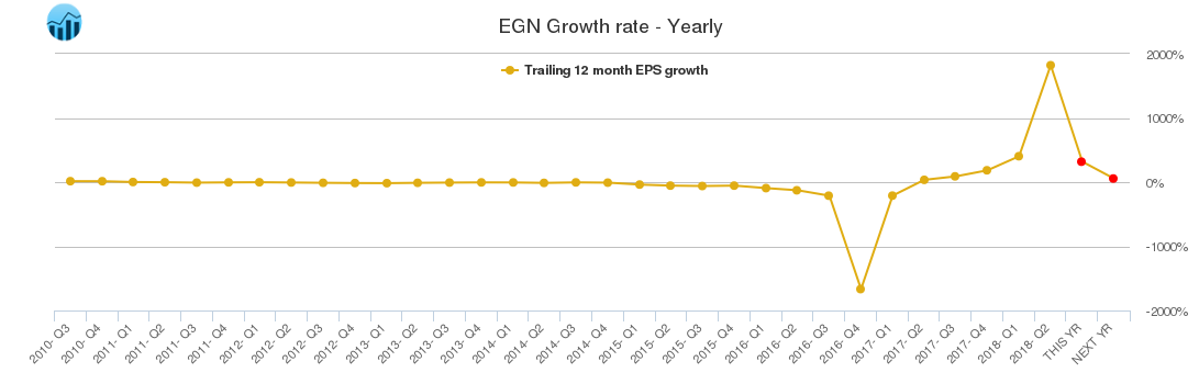 EGN Growth rate - Yearly
