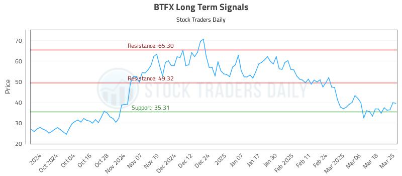 BTFX Long Term Analysis for March 25 2025 BTFX Long Term Analysis for March 25 2025