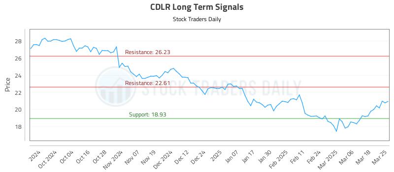 CDLR Long Term Analysis for March 25 2025