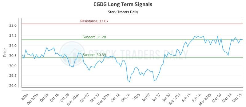 CGDG Long Term Analysis for March 25 2025