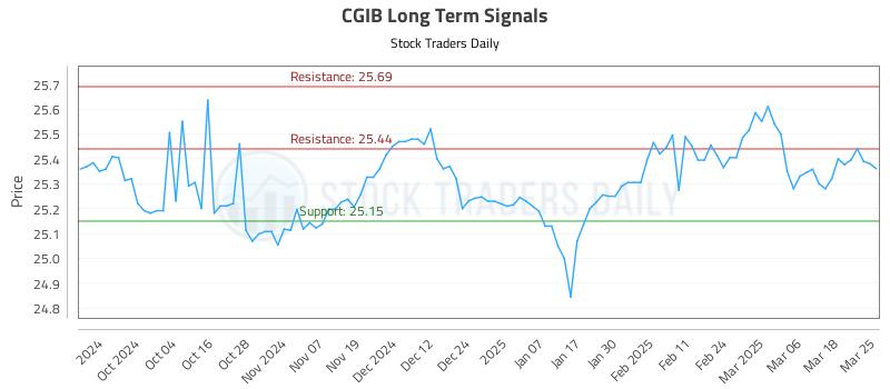 CGIB Long Term Analysis for March 25 2025 CGIB Long Term Analysis for March 25 2025