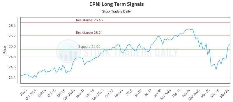 CPNJ Long Term Analysis for March 25 2025