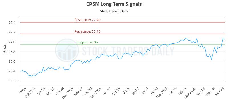 CPSM Long Term Analysis for March 25 2025
