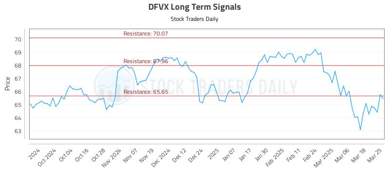 DFVX Long Term Analysis for March 25 2025