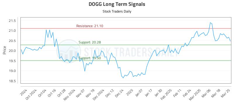 DOGG Long Term Analysis for March 25 2025