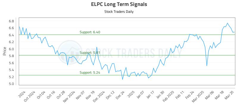 ELPC Long Term Analysis for March 25 2025