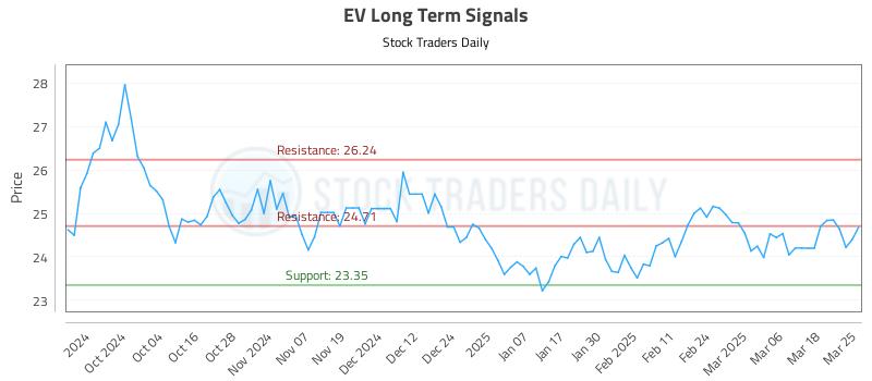 EV Long Term Analysis for March 25 2025