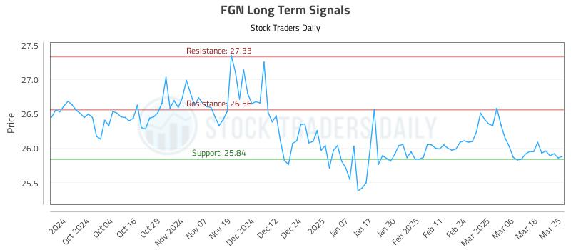 FGN Long Term Analysis for March 25 2025