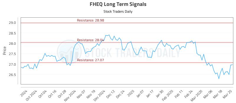 FHEQ Long Term Analysis for March 25 2025