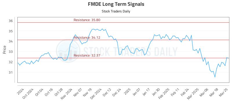 FMDE Long Term Analysis for March 25 2025 FMDE Long Term Analysis for March 25 2025