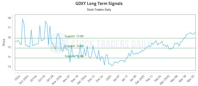 GDXY Long Term Analysis for March 25 2025 GDXY Long Term Analysis for March 25 2025
