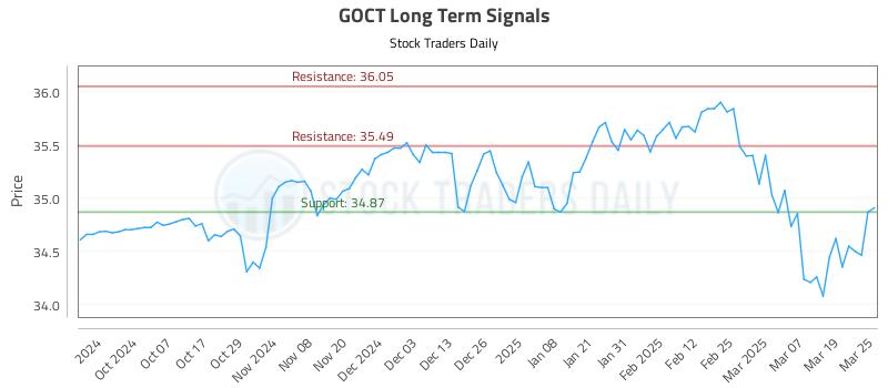 GOCT Long Term Analysis for March 26 2025