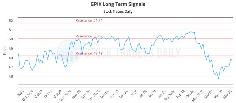 GPIX Long Term Analysis for March 26 2025