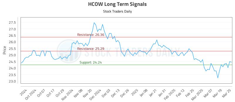 HCOW Long Term Analysis for March 26 2025 HCOW Long Term Analysis for March 26 2025