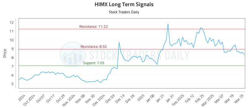 HIMX Long Term Analysis for March 26 2025