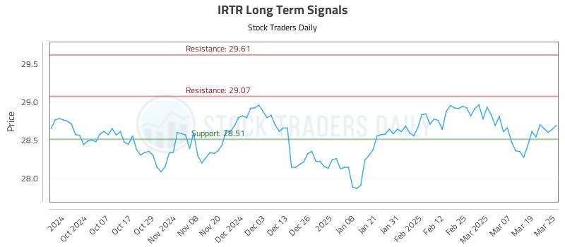 IRTR Long Term Analysis for March 26 2025