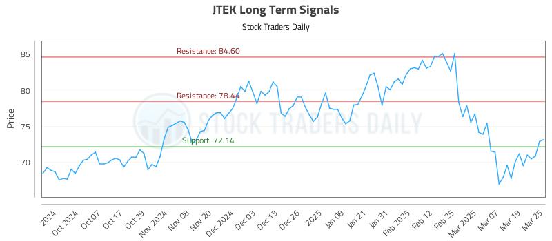JTEK Long Term Analysis for March 26 2025