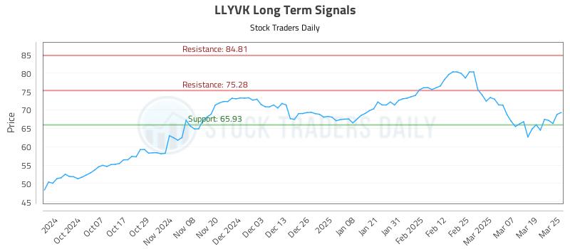 LLYVK Long Term Analysis for March 26 2025