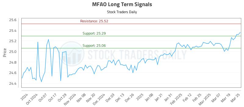MFAO Long Term Analysis for March 26 2025 MFAO Long Term Analysis for March 26 2025