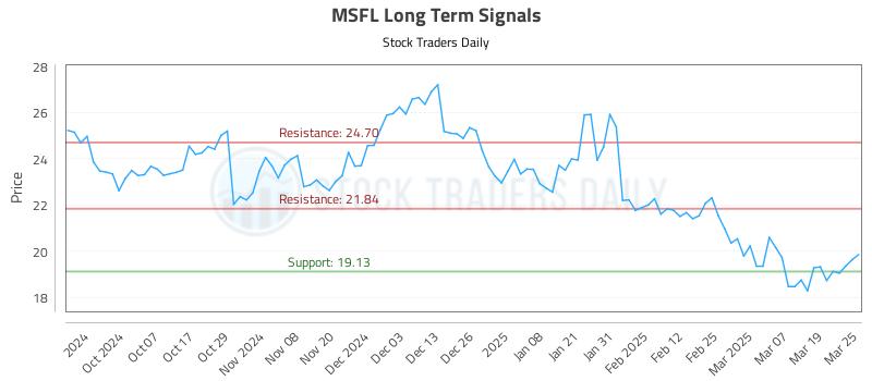 MSFL Long Term Analysis for March 26 2025 MSFL Long Term Analysis for March 26 2025