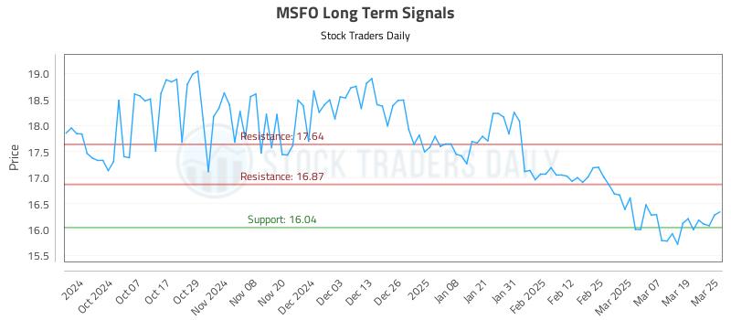 MSFO Long Term Analysis for March 26 2025
