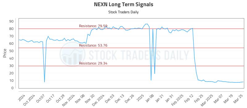 NEXN Long Term Analysis for March 26 2025