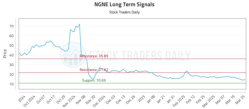 NGNE Long Term Analysis for March 26 2025 NGNE Long Term Analysis for March 26 2025