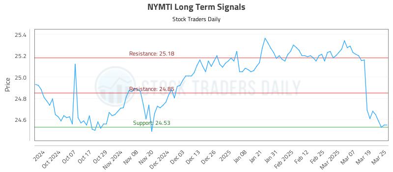 NYMTI Long Term Analysis for March 26 2025