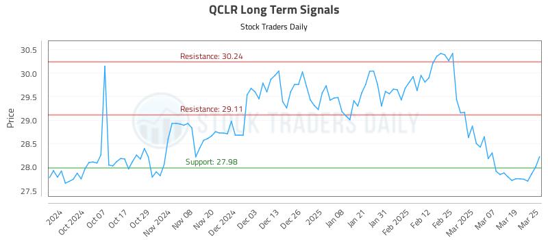 QCLR Long Term Analysis for March 26 2025 QCLR Long Term Analysis for March 26 2025