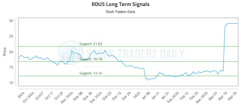 RDUS Long Term Analysis for March 26 2025
