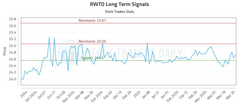 RWTO Long Term Analysis for March 26 2025 RWTO Long Term Analysis for March 26 2025