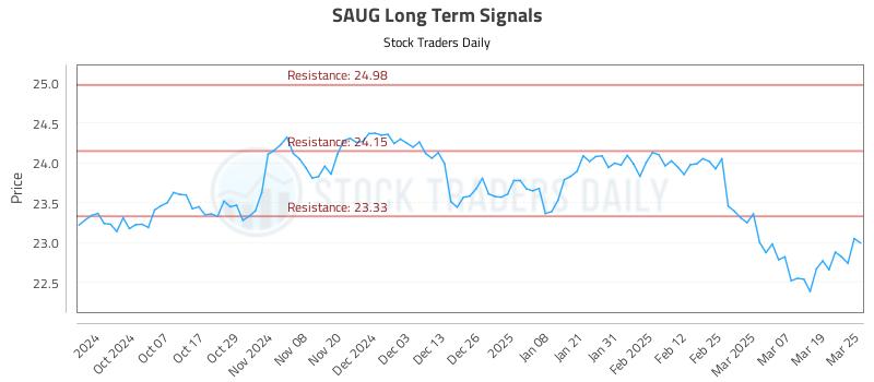 SAUG Long Term Analysis for March 26 2025