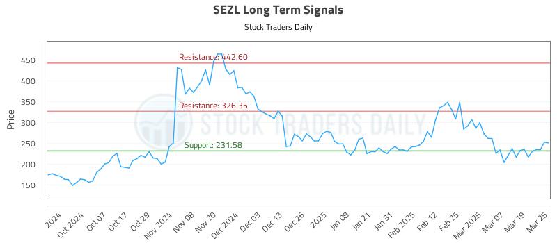SEZL Long Term Analysis for March 26 2025 SEZL Long Term Analysis for March 26 2025